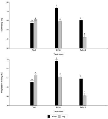 Influence of Fat-Soluble Vitamin Intramuscular Supplementation on Kinematic and Morphometric Sperm Parameters of Boar Ejaculates